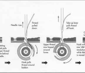 index of wp content uploads 2015 05 sewing machine how it works